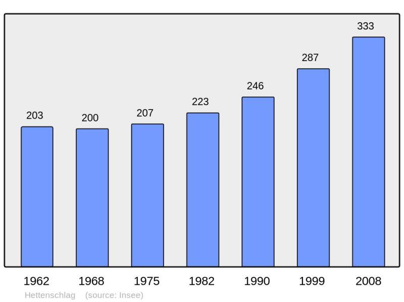 Soubor:Population - Municipality code 68136.png