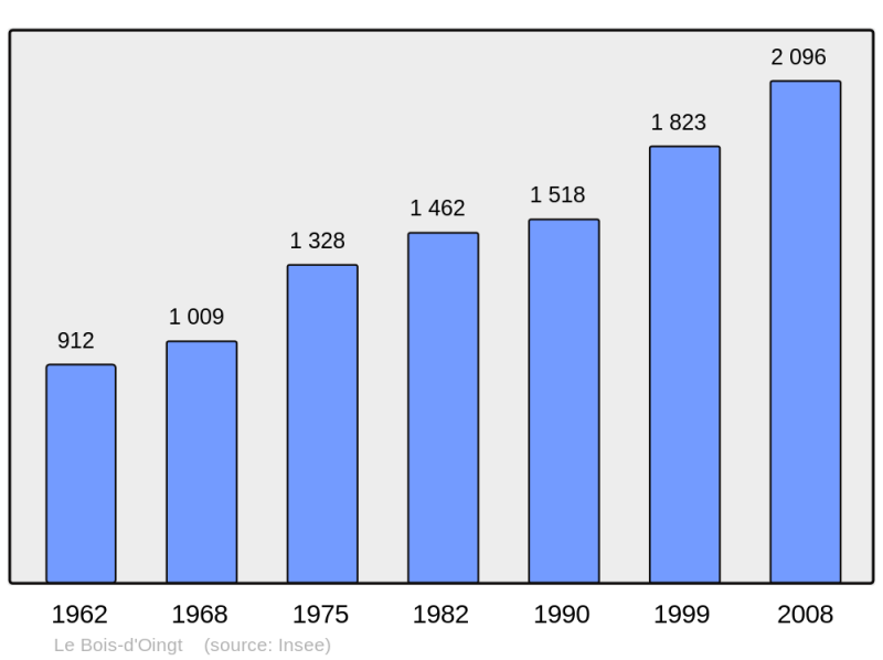 Soubor:Population - Municipality code 69024.png
