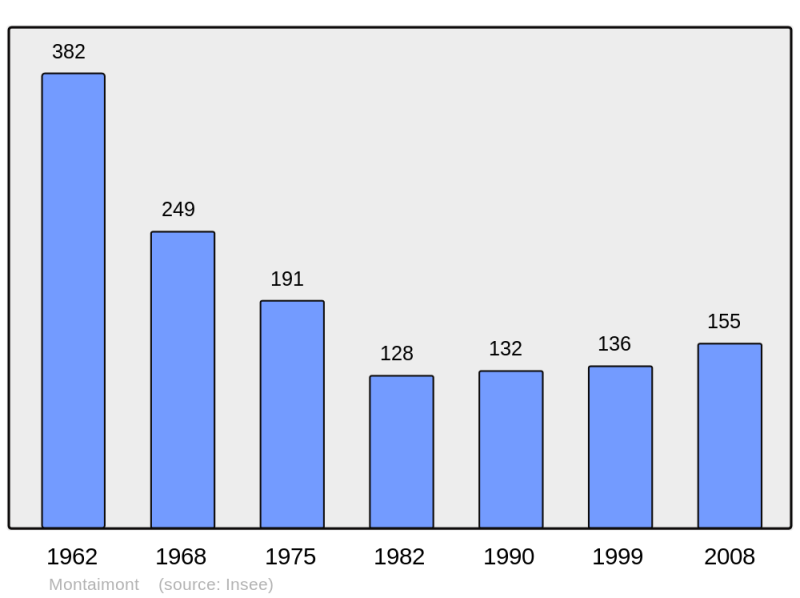 Soubor:Population - Municipality code 73163.png