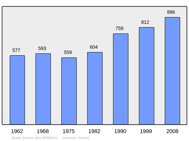 Soubor:Population - Municipality code 73188.png