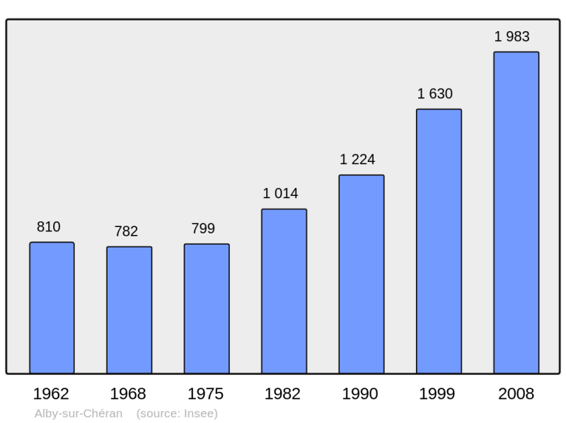 Soubor:Population - Municipality code 74002.png