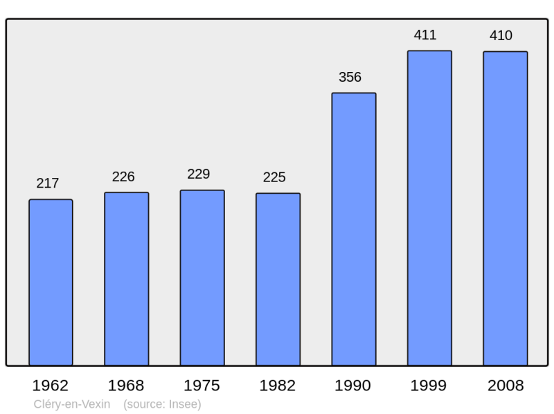 Soubor:Population - Municipality code 95166.png