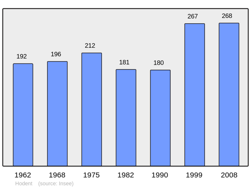 Soubor:Population - Municipality code 95309.png