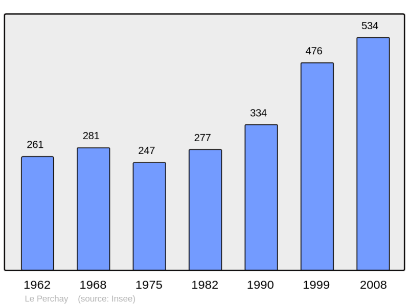 Soubor:Population - Municipality code 95483.png