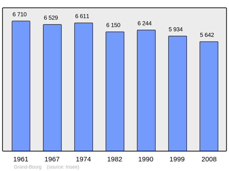 Soubor:Population - Municipality code 97112.png