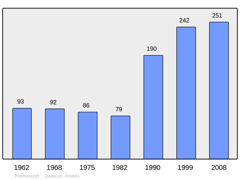 Soubor:Population - Municipality code 01310.png