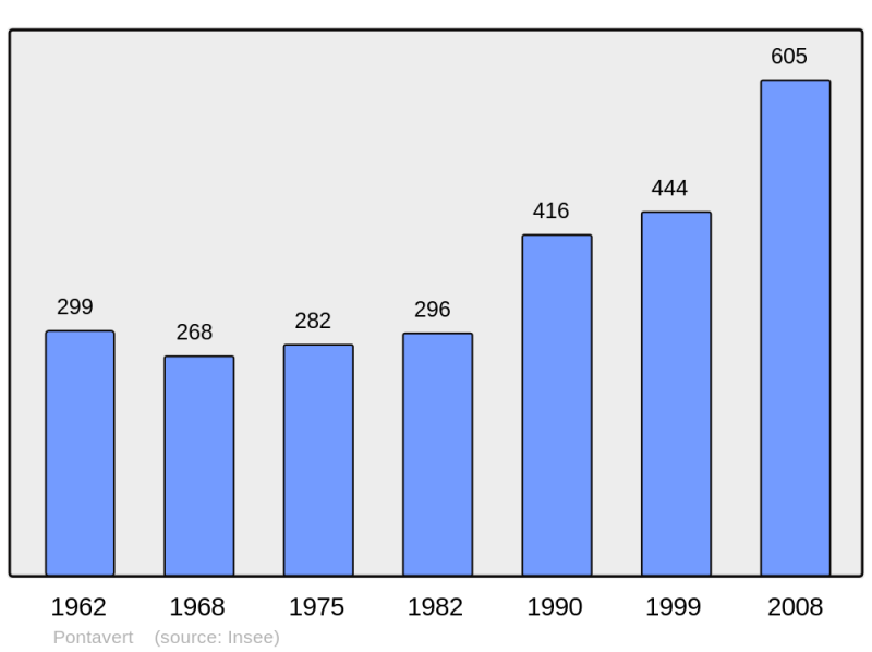 Soubor:Population - Municipality code 02613.png