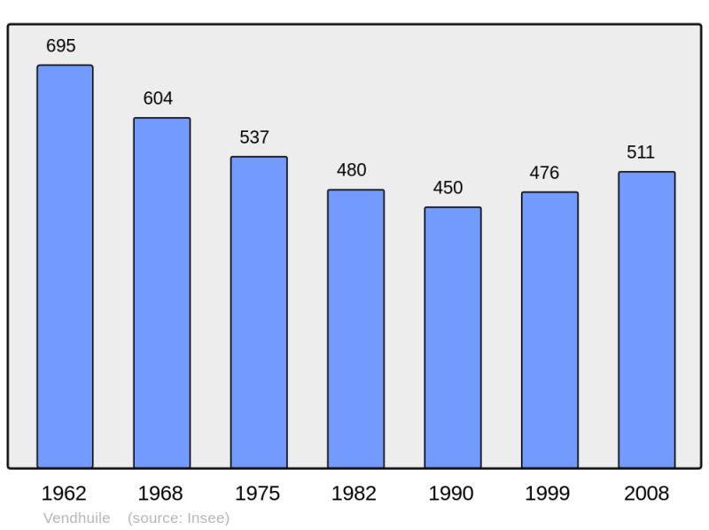 Soubor:Population - Municipality code 02776.png