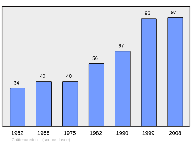 Soubor:Population - Municipality code 04054.png