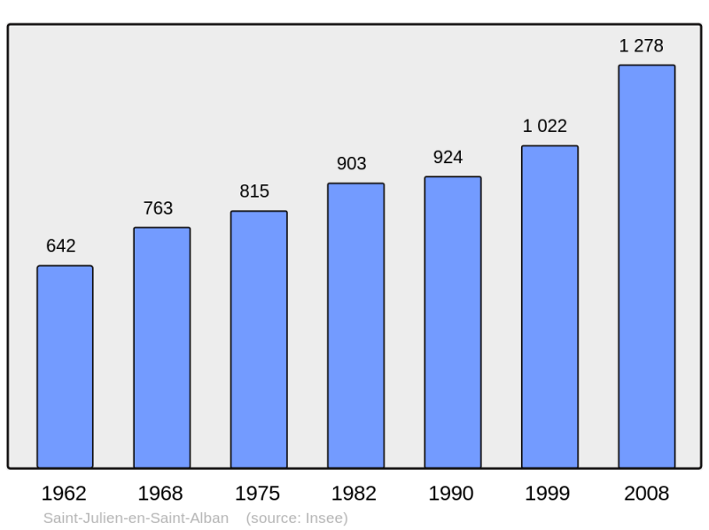 Soubor:Population - Municipality code 07255.png
