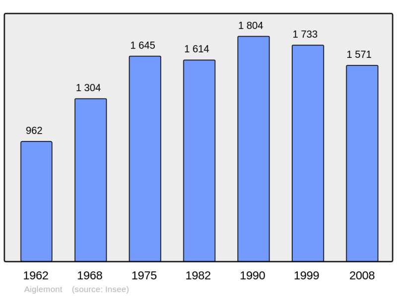 Soubor:Population - Municipality code 08003.png