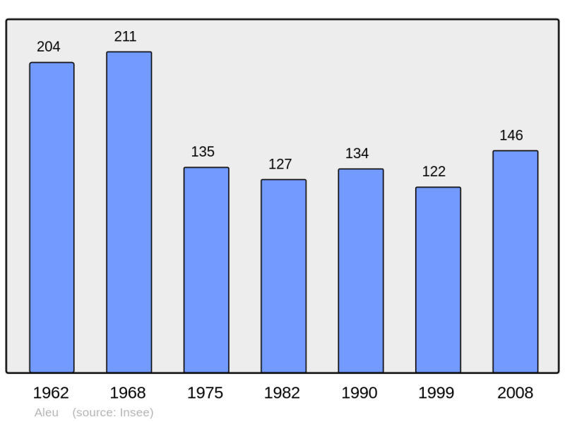Soubor:Population - Municipality code 09005.png