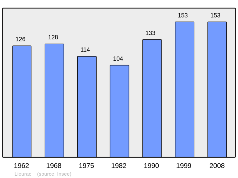 Soubor:Population - Municipality code 09168.png