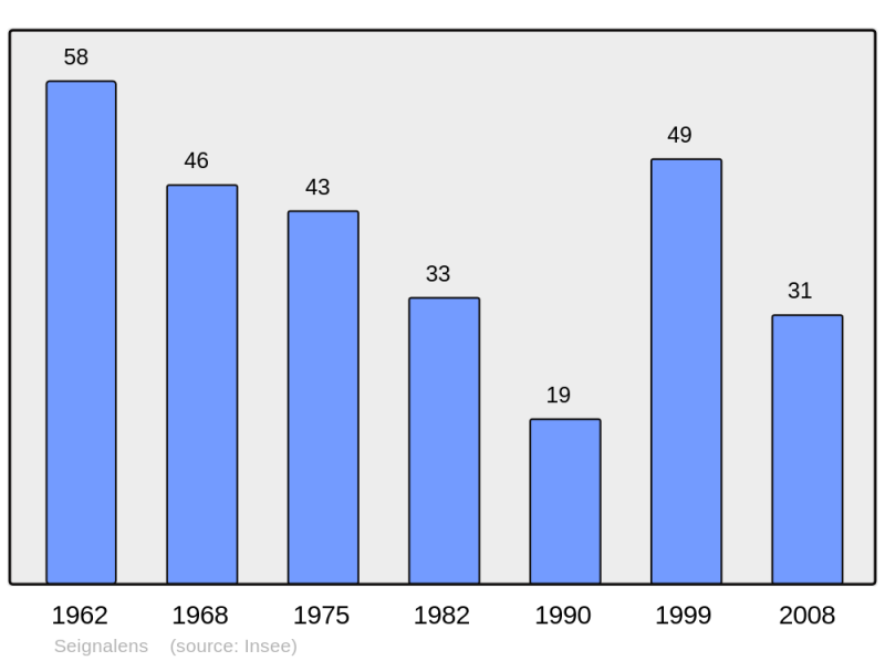Soubor:Population - Municipality code 11375.png