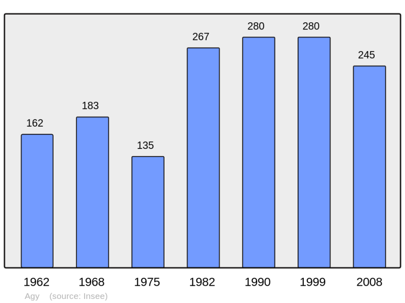 Soubor:Population - Municipality code 14003.png