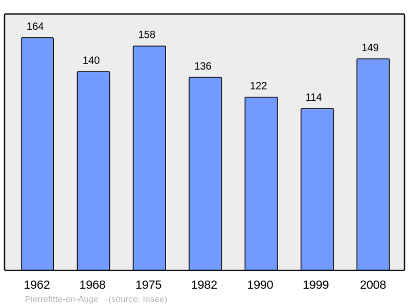 Soubor:Population - Municipality code 14500.png
