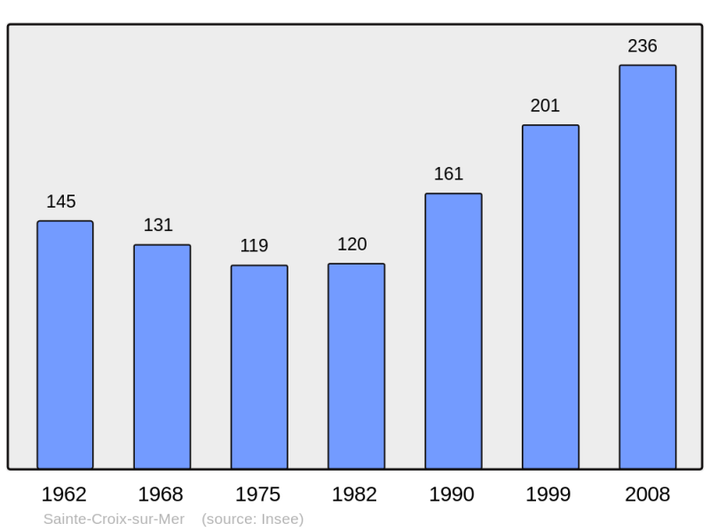 Soubor:Population - Municipality code 14569.png