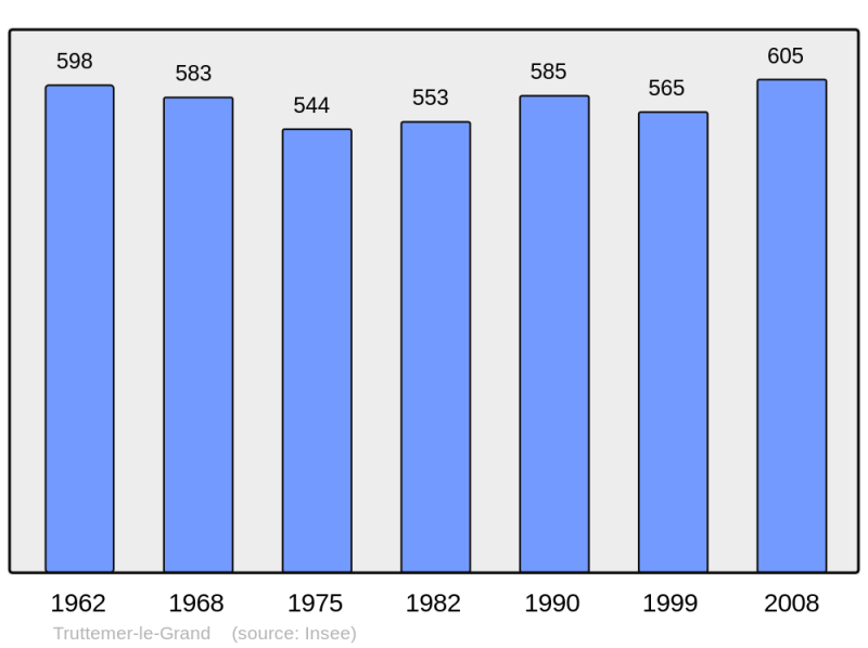 Soubor:Population - Municipality code 14717.png
