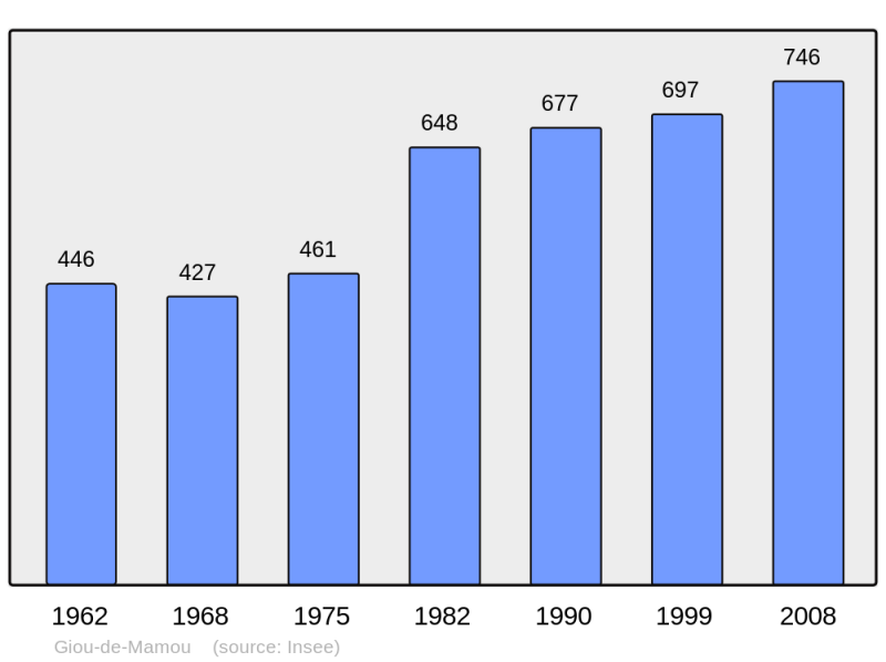 Soubor:Population - Municipality code 15074.png