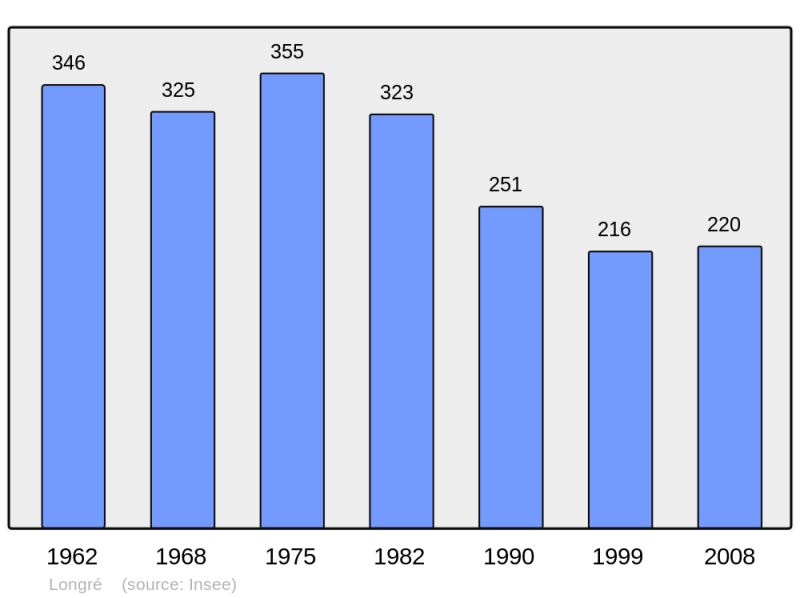 Soubor:Population - Municipality code 16190.png