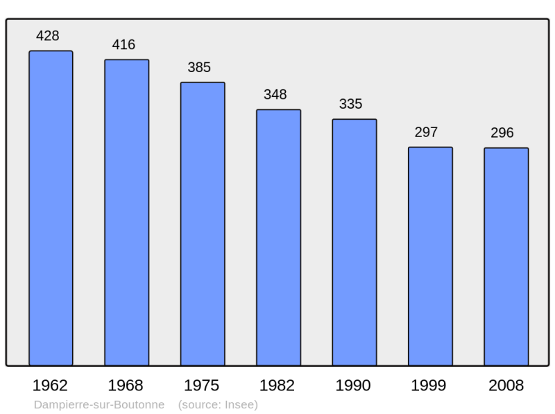 Soubor:Population - Municipality code 17138.png