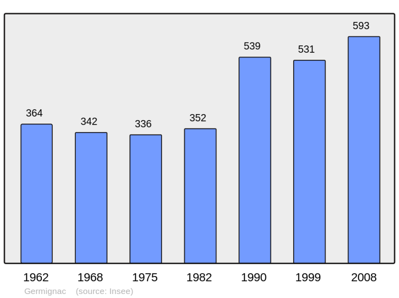 Soubor:Population - Municipality code 17175.png