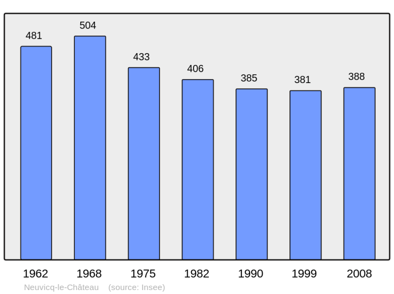 Soubor:Population - Municipality code 17261.png
