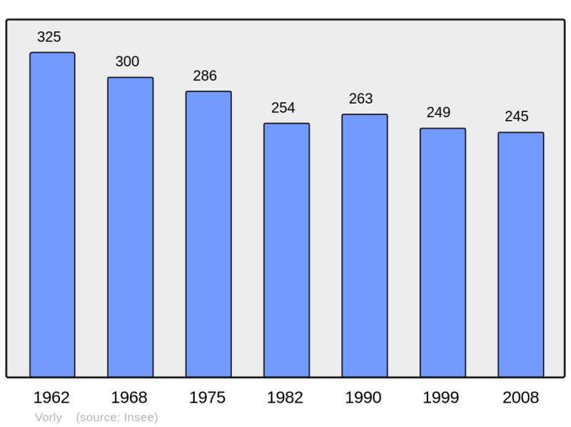 Soubor:Population - Municipality code 18288.png