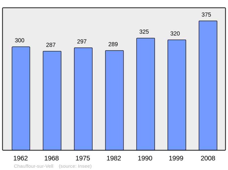 Soubor:Population - Municipality code 19050.png