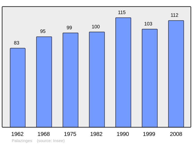Soubor:Population - Municipality code 19156.png