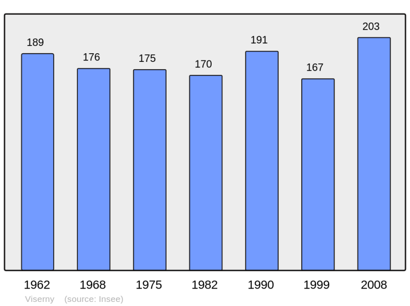 Soubor:Population - Municipality code 21709.png