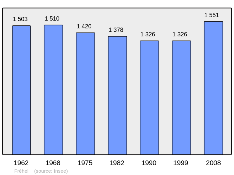 Soubor:Population - Municipality code 22179.png