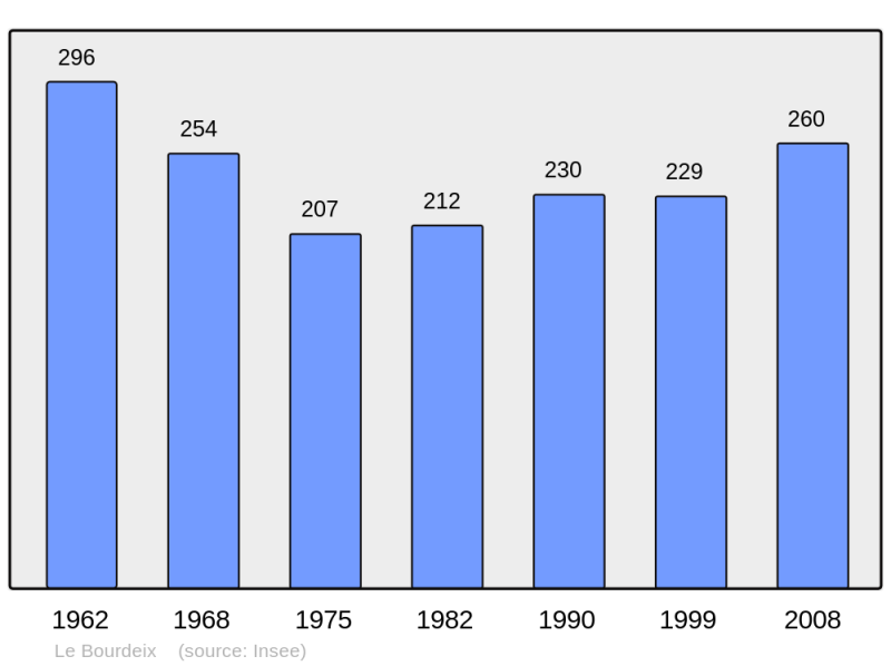Soubor:Population - Municipality code 24056.png