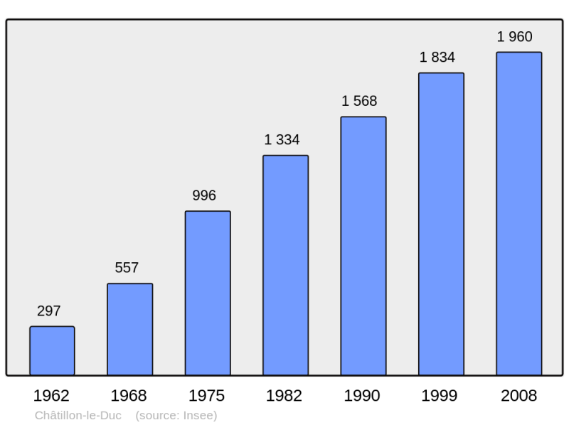 Soubor:Population - Municipality code 25133.png