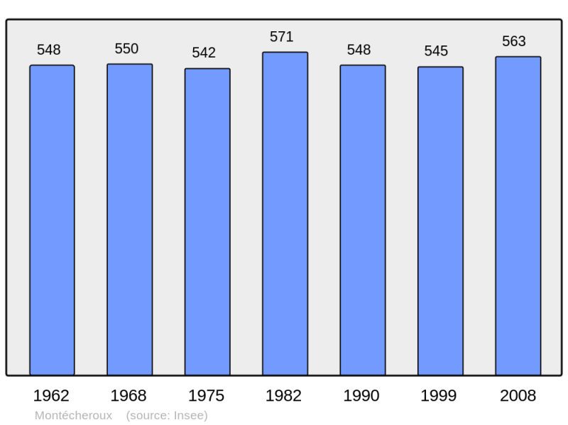 Soubor:Population - Municipality code 25393.png