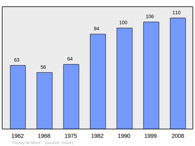 Soubor:Population - Municipality code 25563.png