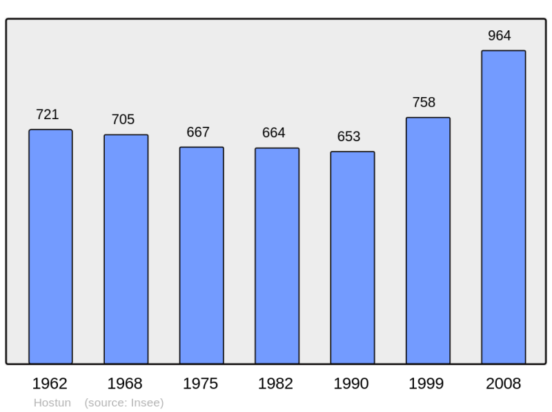Soubor:Population - Municipality code 26149.png