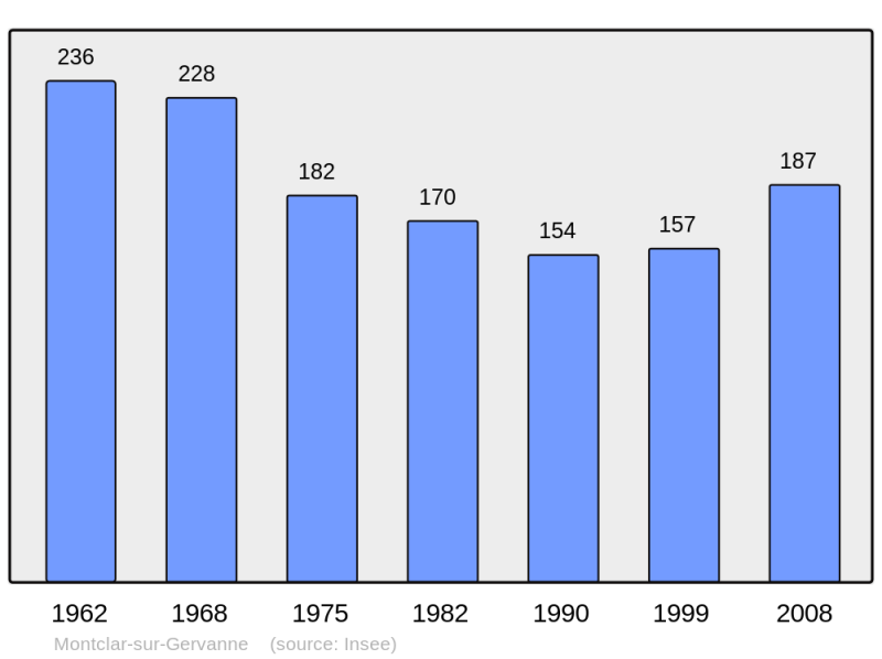 Soubor:Population - Municipality code 26195.png