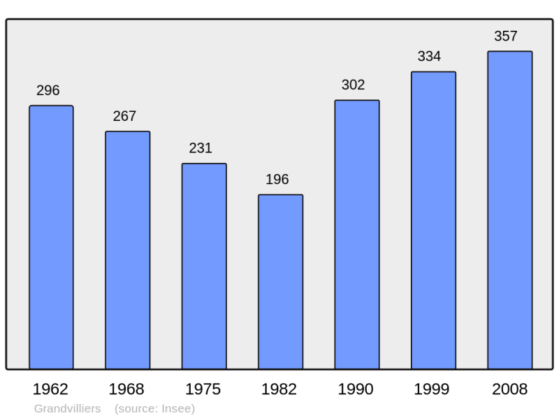 Soubor:Population - Municipality code 27297.png