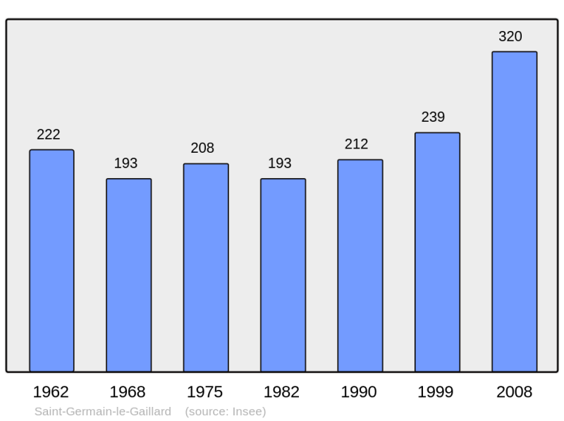 Soubor:Population - Municipality code 28339.png