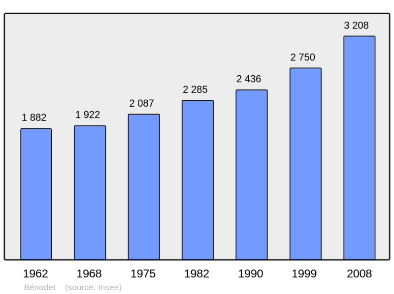 Soubor:Population - Municipality code 29006.png
