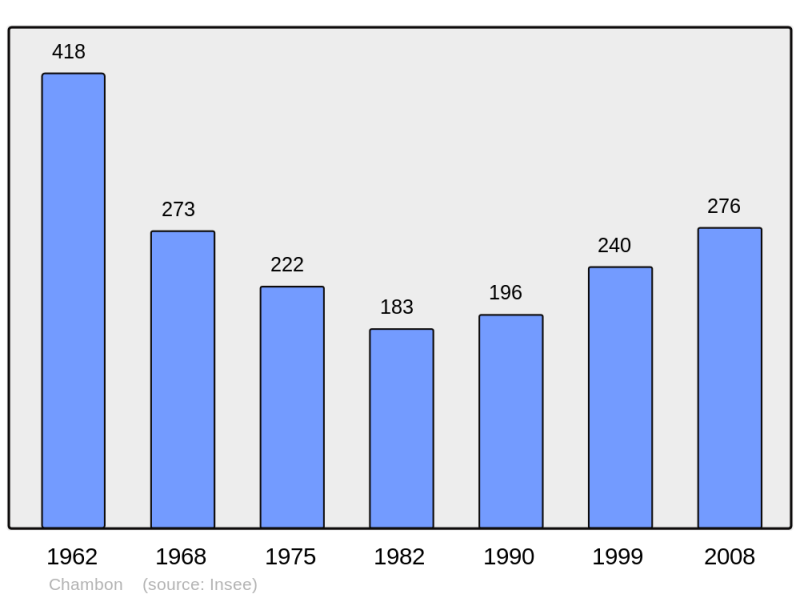 Soubor:Population - Municipality code 30079.png