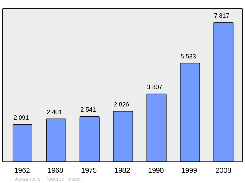 Soubor:Population - Municipality code 31022.png