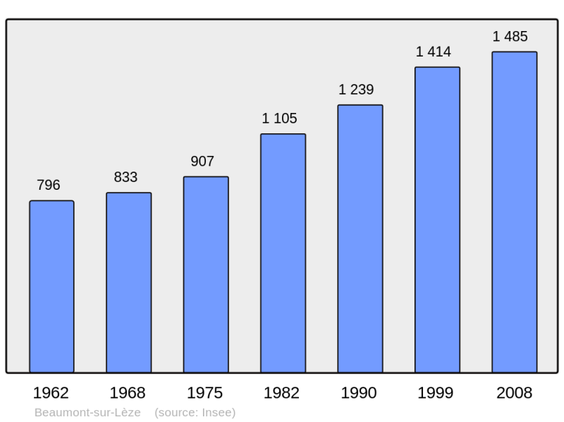 Soubor:Population - Municipality code 31052.png
