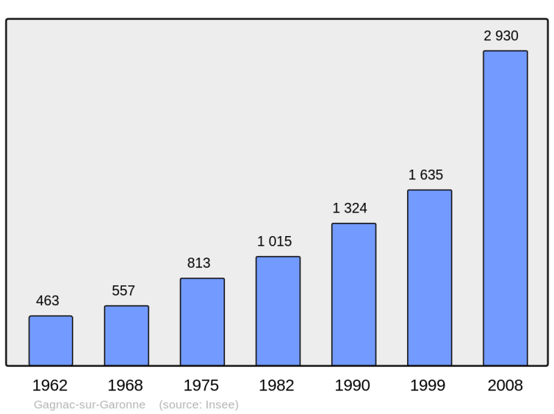 Soubor:Population - Municipality code 31205.png