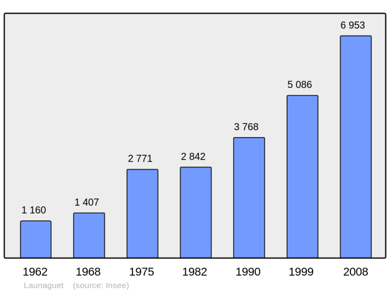 Soubor:Population - Municipality code 31282.png