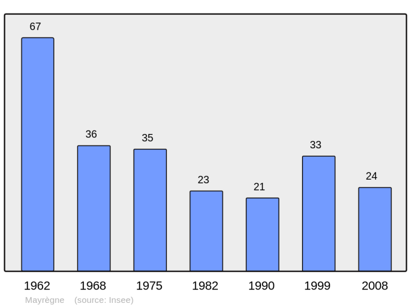 Soubor:Population - Municipality code 31335.png