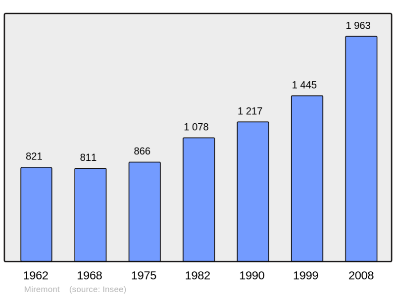 Soubor:Population - Municipality code 31345.png