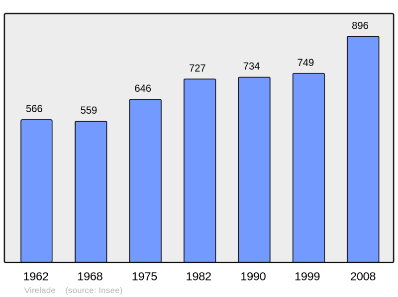 Soubor:Population - Municipality code 33552.png