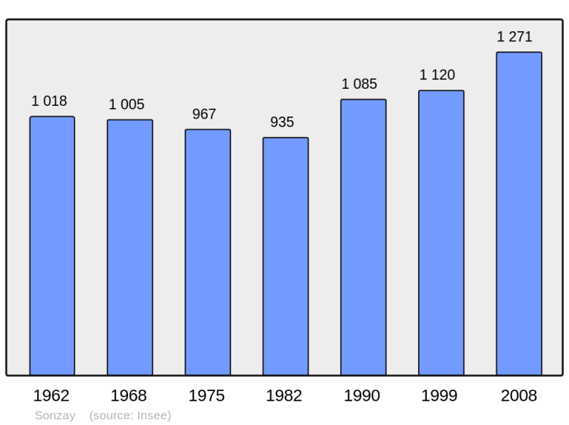 Soubor:Population - Municipality code 37249.png